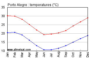 Porto Alegre, Rio Grande do Sul Brazil Annual Temperature Graph